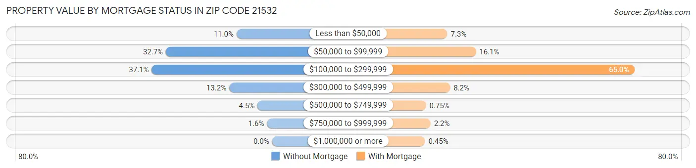 Property Value by Mortgage Status in Zip Code 21532