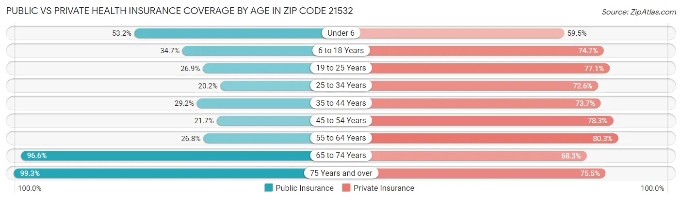 Public vs Private Health Insurance Coverage by Age in Zip Code 21532