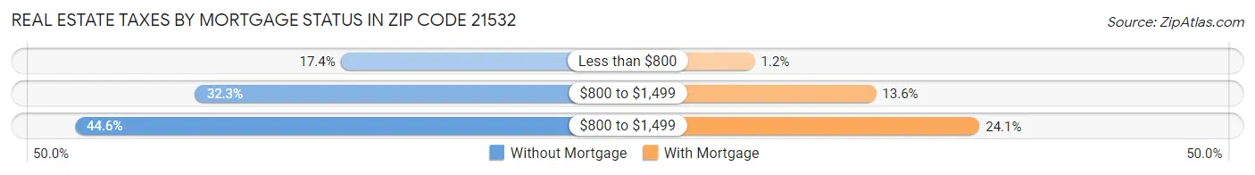 Real Estate Taxes by Mortgage Status in Zip Code 21532
