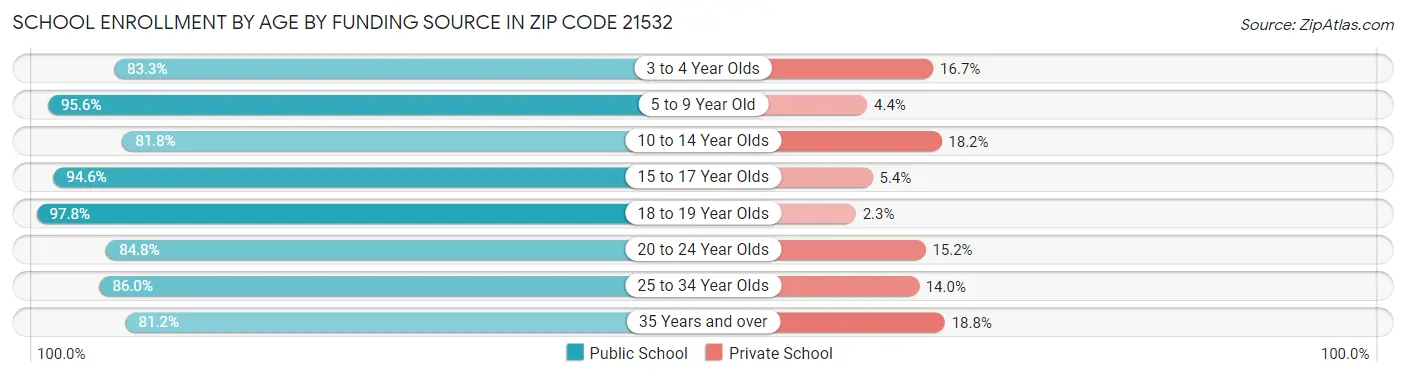 School Enrollment by Age by Funding Source in Zip Code 21532