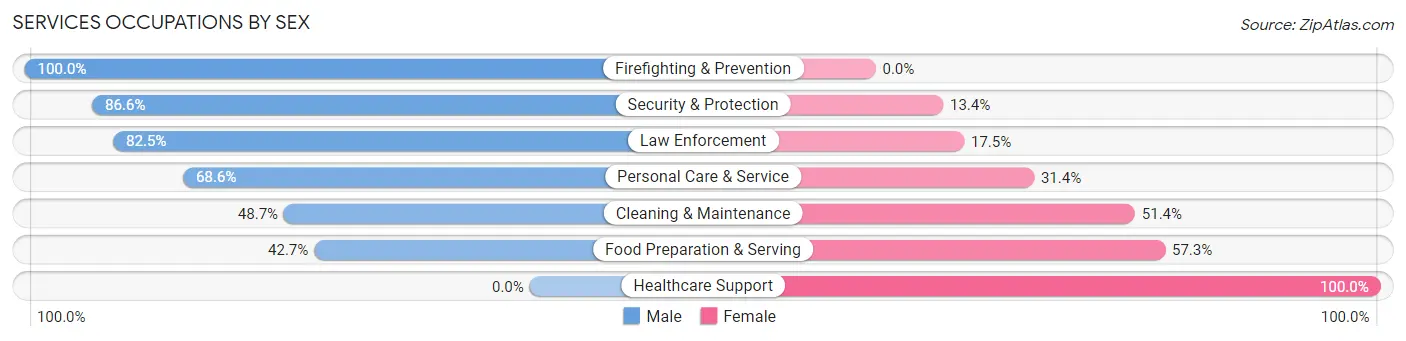 Services Occupations by Sex in Zip Code 21532