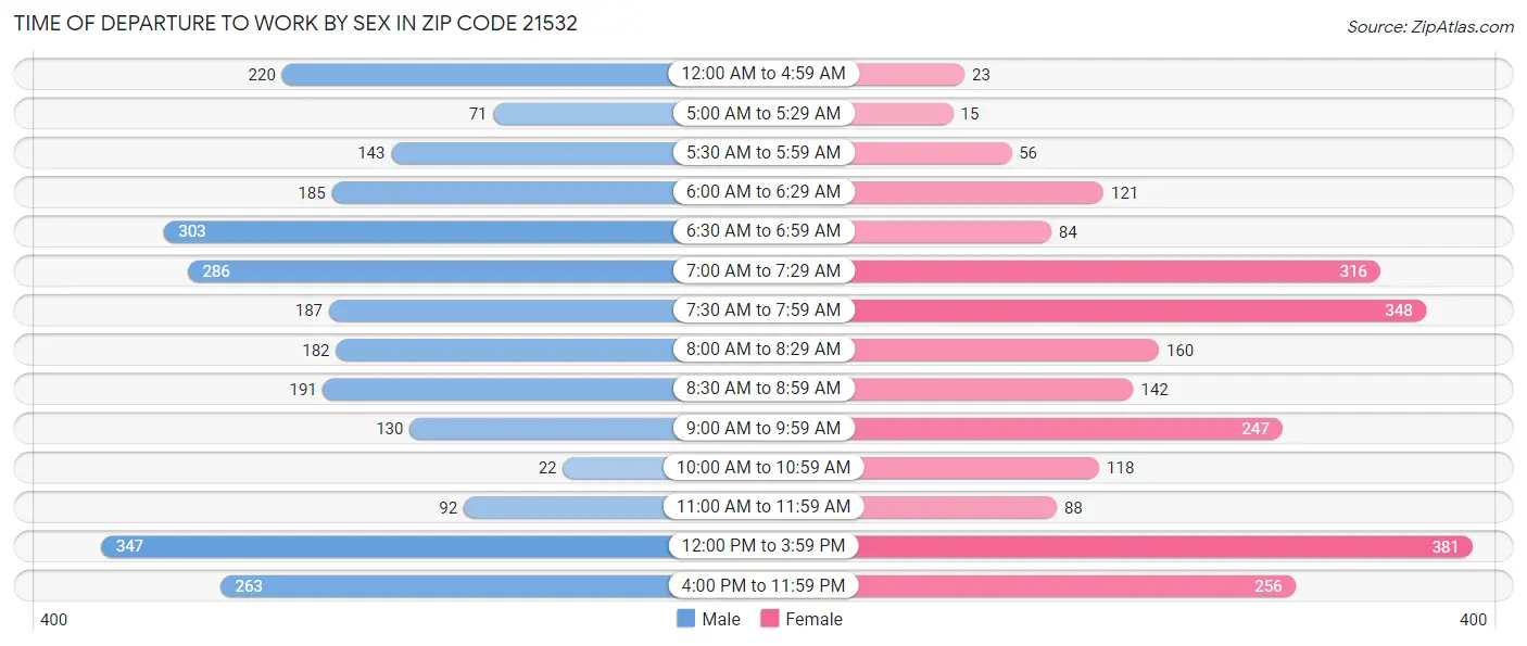 Time of Departure to Work by Sex in Zip Code 21532