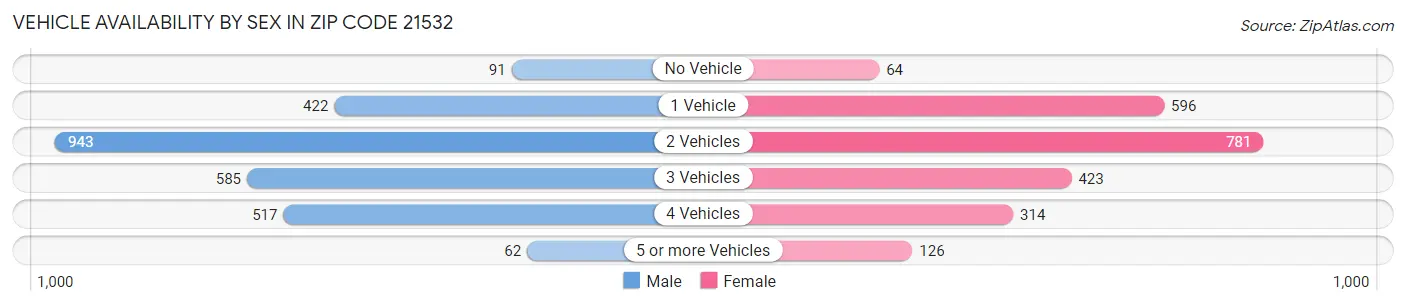 Vehicle Availability by Sex in Zip Code 21532
