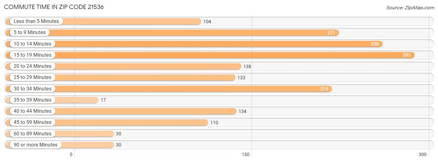 Commute Time in Zip Code 21536