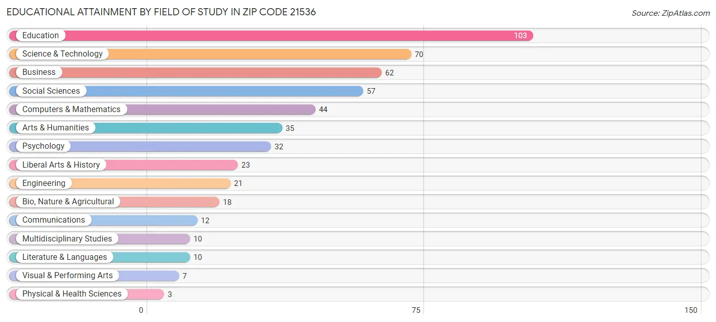 Educational Attainment by Field of Study in Zip Code 21536