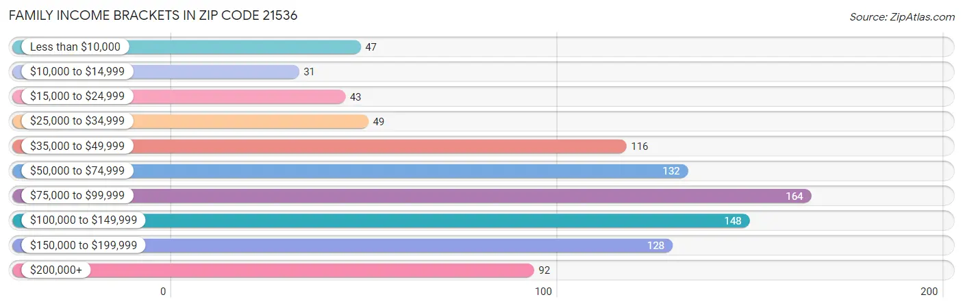 Family Income Brackets in Zip Code 21536