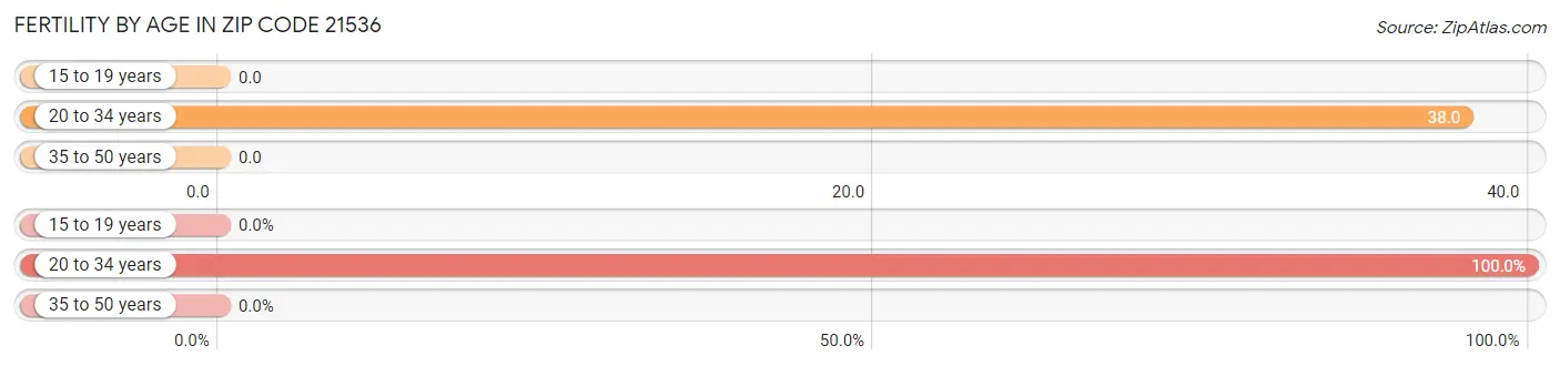 Female Fertility by Age in Zip Code 21536