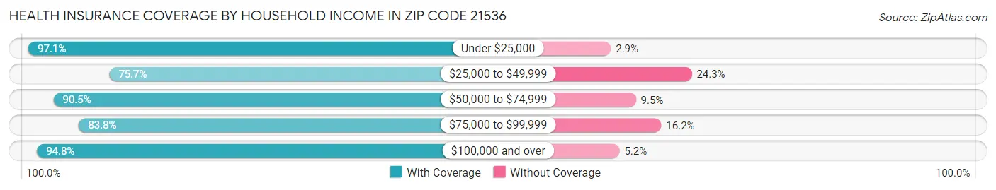Health Insurance Coverage by Household Income in Zip Code 21536