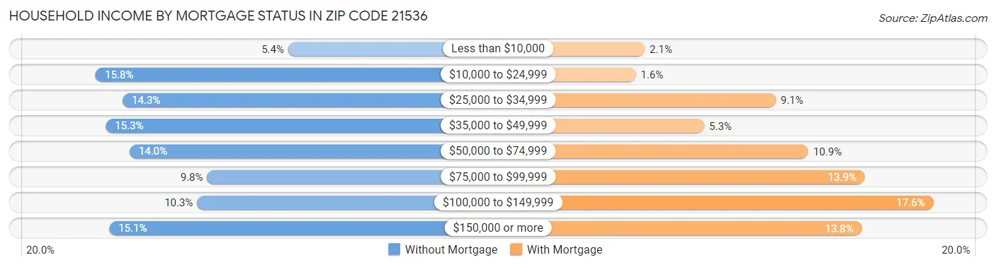 Household Income by Mortgage Status in Zip Code 21536