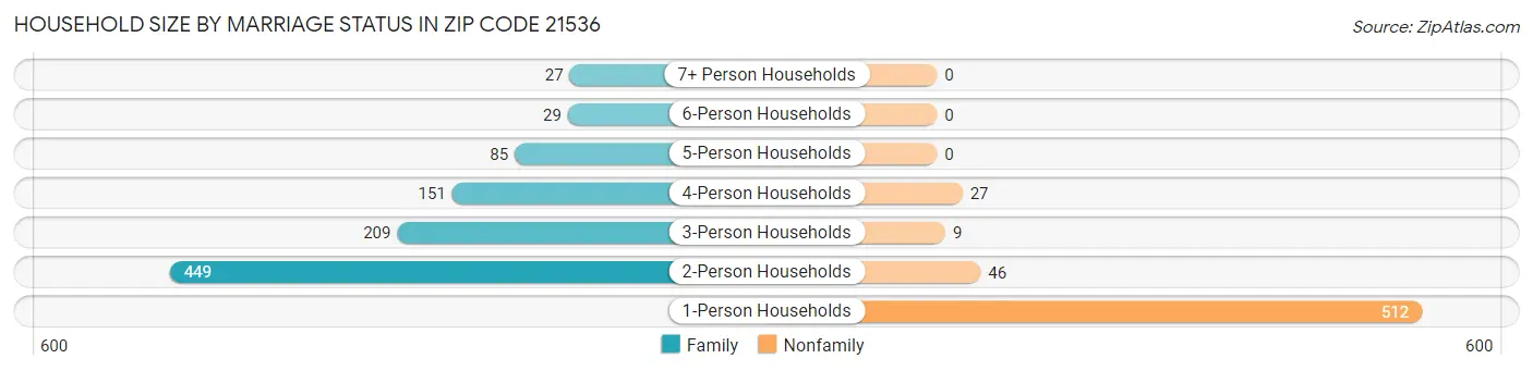 Household Size by Marriage Status in Zip Code 21536