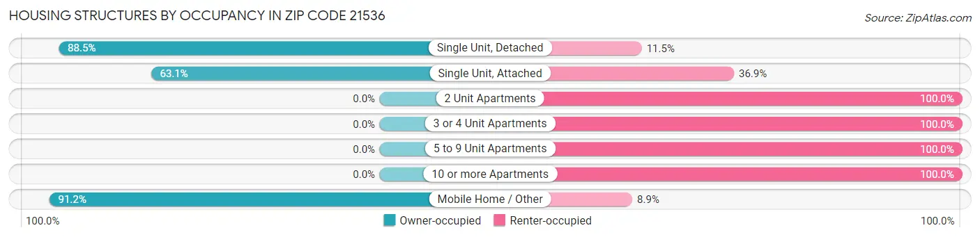 Housing Structures by Occupancy in Zip Code 21536