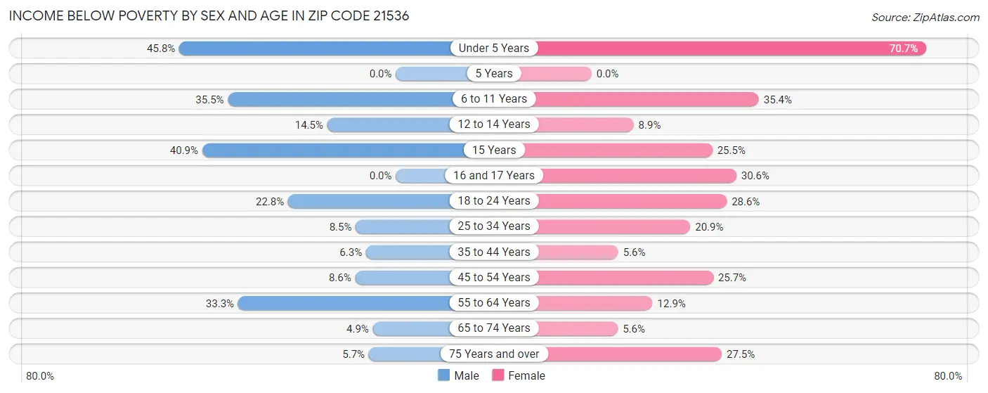 Income Below Poverty by Sex and Age in Zip Code 21536