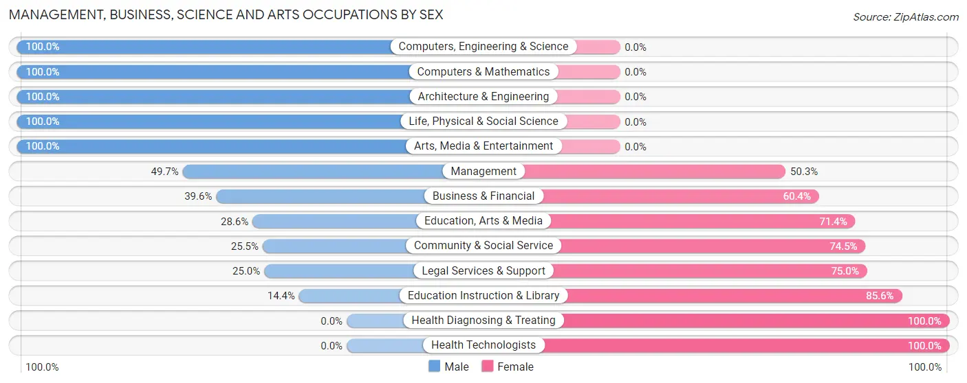 Management, Business, Science and Arts Occupations by Sex in Zip Code 21536