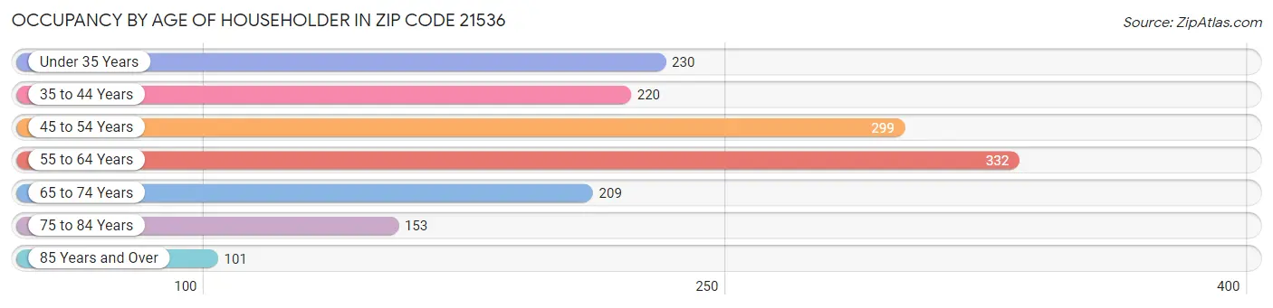 Occupancy by Age of Householder in Zip Code 21536