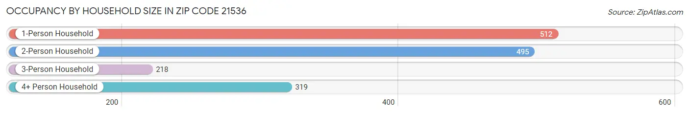 Occupancy by Household Size in Zip Code 21536