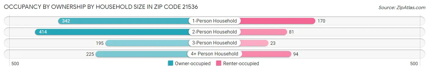 Occupancy by Ownership by Household Size in Zip Code 21536