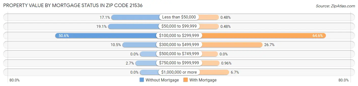 Property Value by Mortgage Status in Zip Code 21536