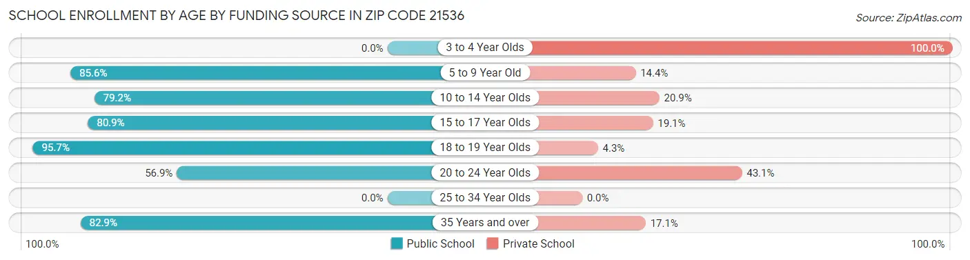 School Enrollment by Age by Funding Source in Zip Code 21536