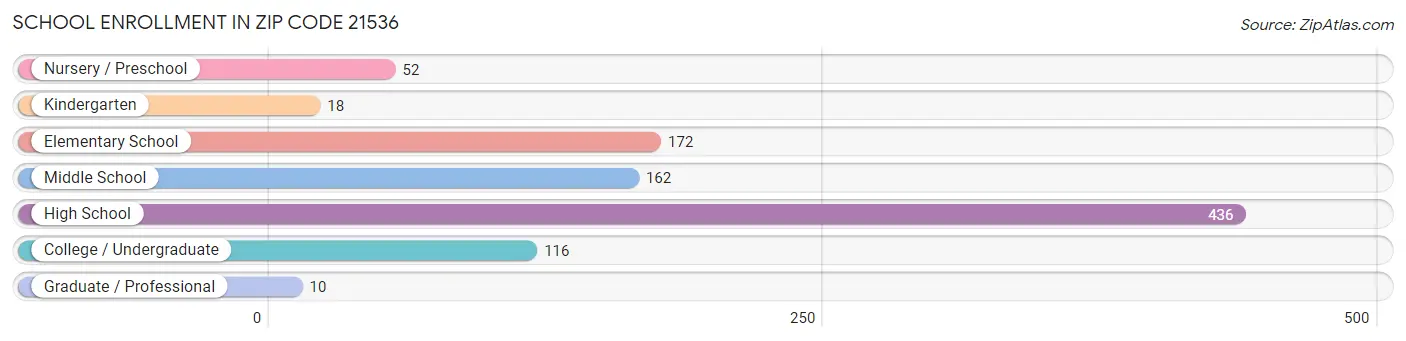 School Enrollment in Zip Code 21536