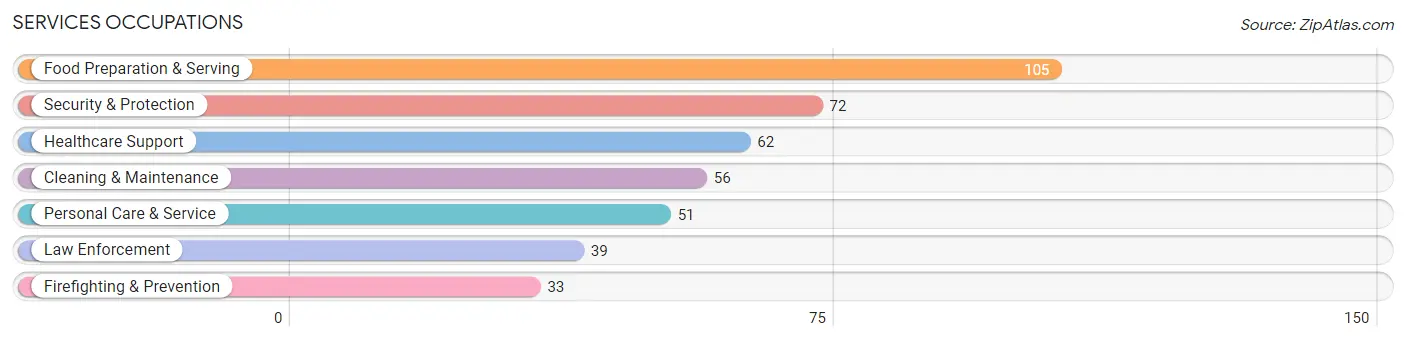 Services Occupations in Zip Code 21536