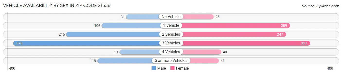 Vehicle Availability by Sex in Zip Code 21536