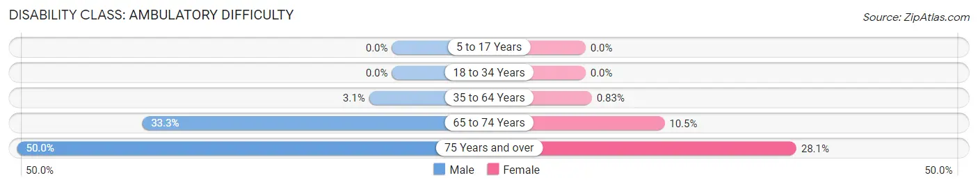 Disability in Zip Code 21538: <span>Ambulatory Difficulty</span>