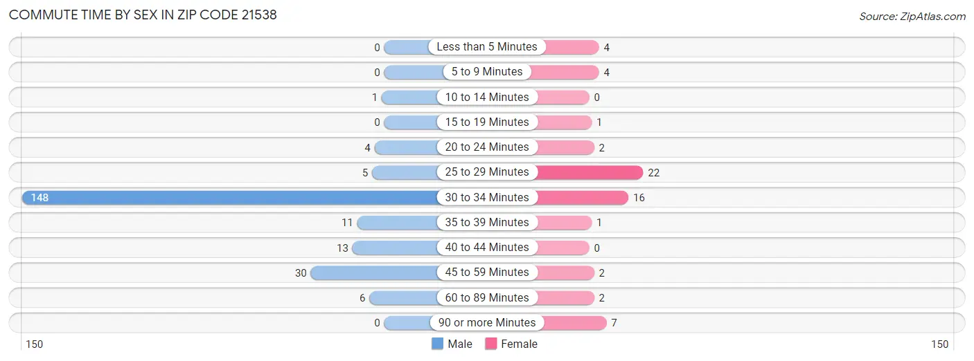 Commute Time by Sex in Zip Code 21538