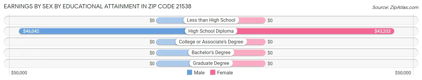 Earnings by Sex by Educational Attainment in Zip Code 21538