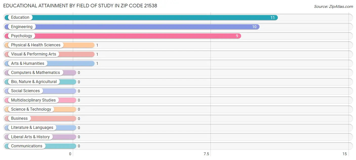 Educational Attainment by Field of Study in Zip Code 21538