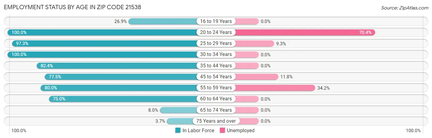 Employment Status by Age in Zip Code 21538