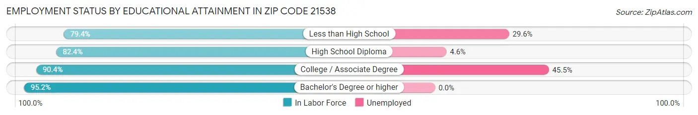 Employment Status by Educational Attainment in Zip Code 21538
