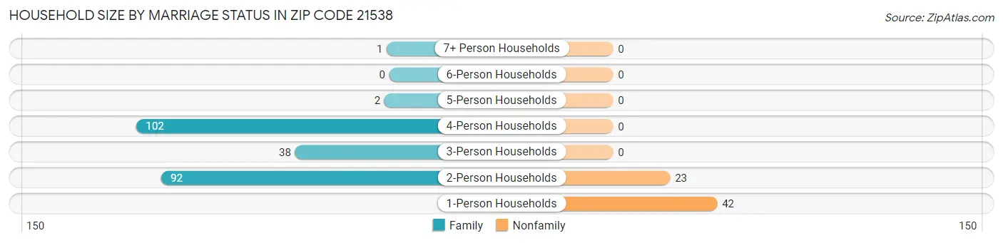 Household Size by Marriage Status in Zip Code 21538