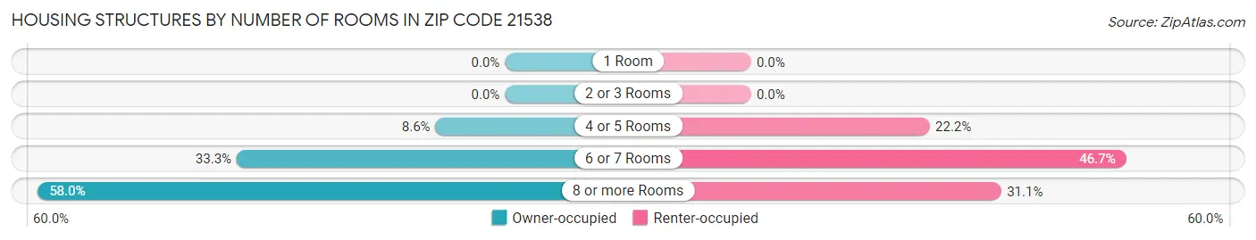 Housing Structures by Number of Rooms in Zip Code 21538