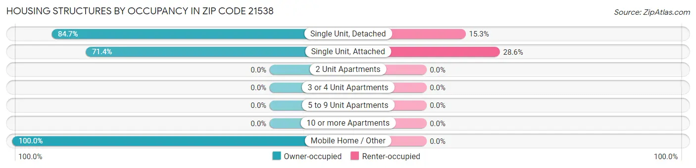 Housing Structures by Occupancy in Zip Code 21538