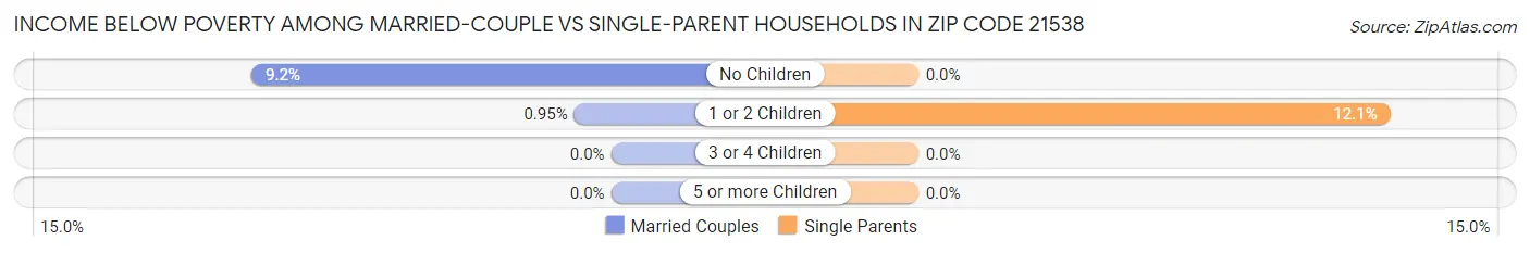 Income Below Poverty Among Married-Couple vs Single-Parent Households in Zip Code 21538