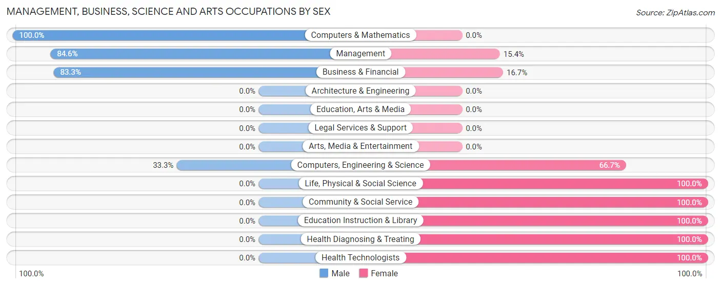 Management, Business, Science and Arts Occupations by Sex in Zip Code 21538