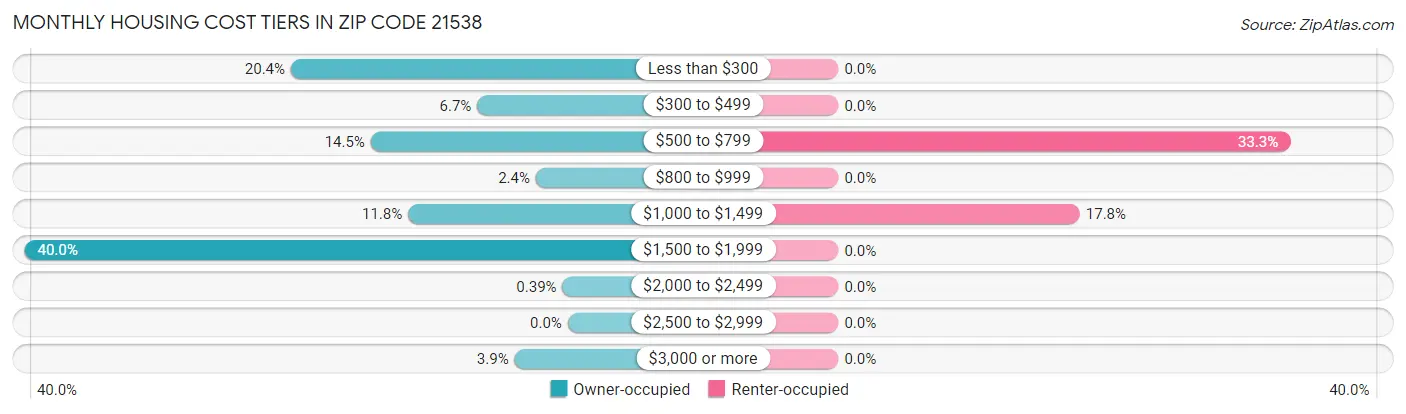 Monthly Housing Cost Tiers in Zip Code 21538