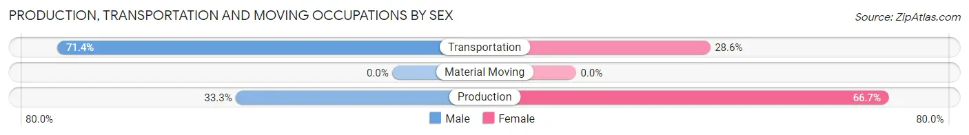 Production, Transportation and Moving Occupations by Sex in Zip Code 21538