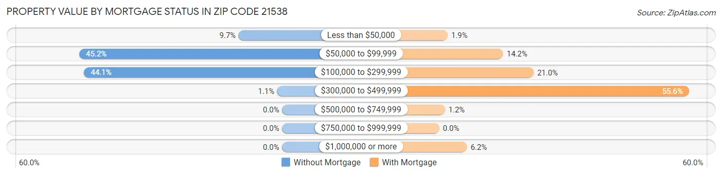 Property Value by Mortgage Status in Zip Code 21538