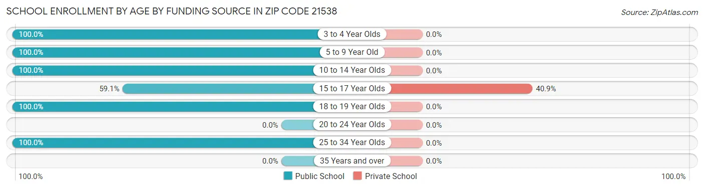 School Enrollment by Age by Funding Source in Zip Code 21538