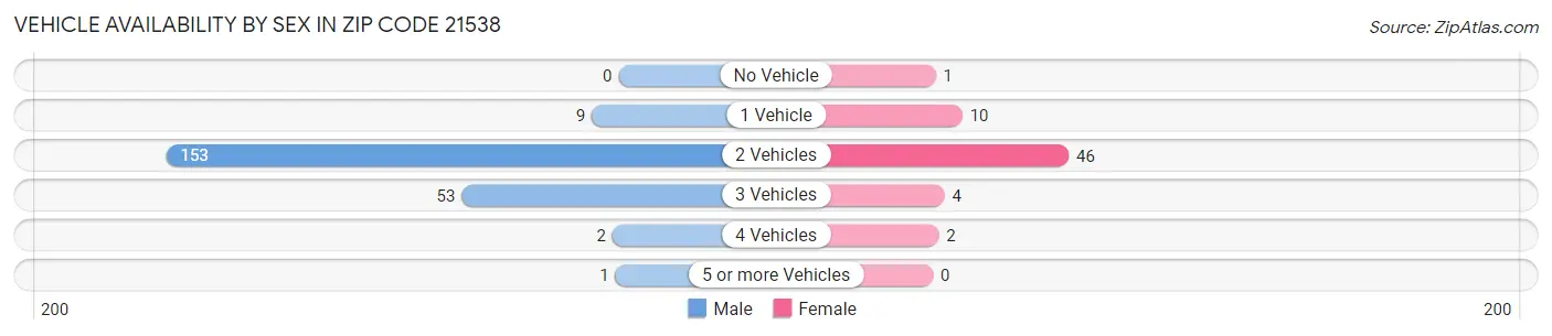 Vehicle Availability by Sex in Zip Code 21538