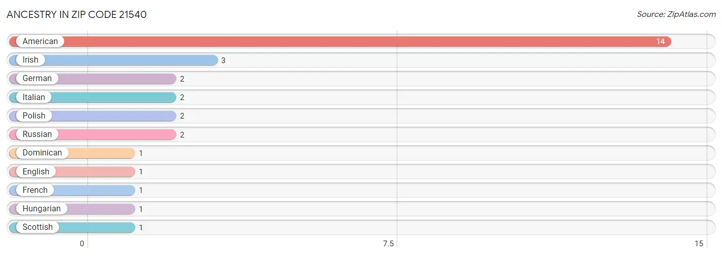 Ancestry in Zip Code 21540