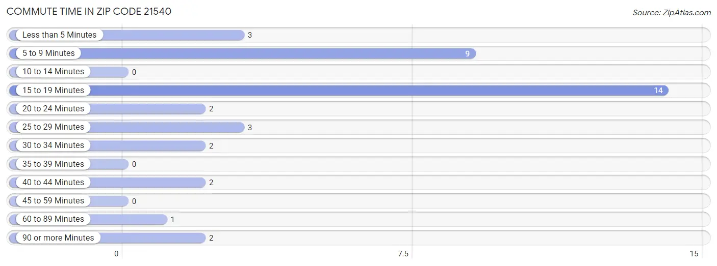 Commute Time in Zip Code 21540