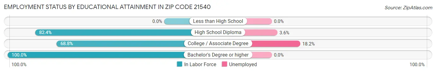 Employment Status by Educational Attainment in Zip Code 21540