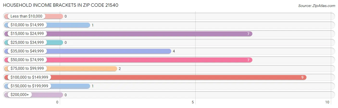 Household Income Brackets in Zip Code 21540