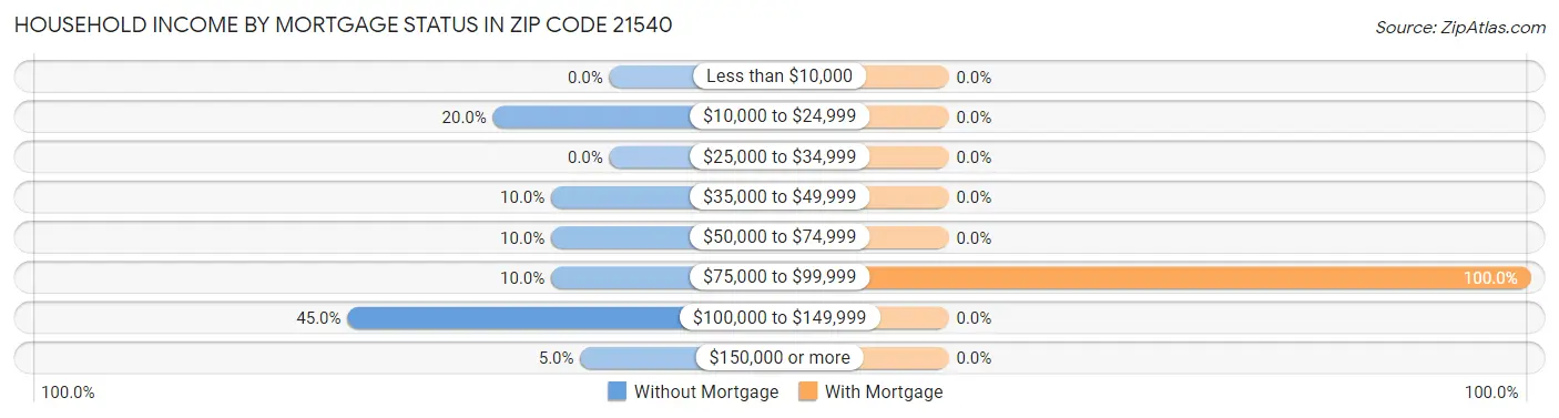 Household Income by Mortgage Status in Zip Code 21540