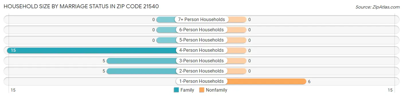 Household Size by Marriage Status in Zip Code 21540