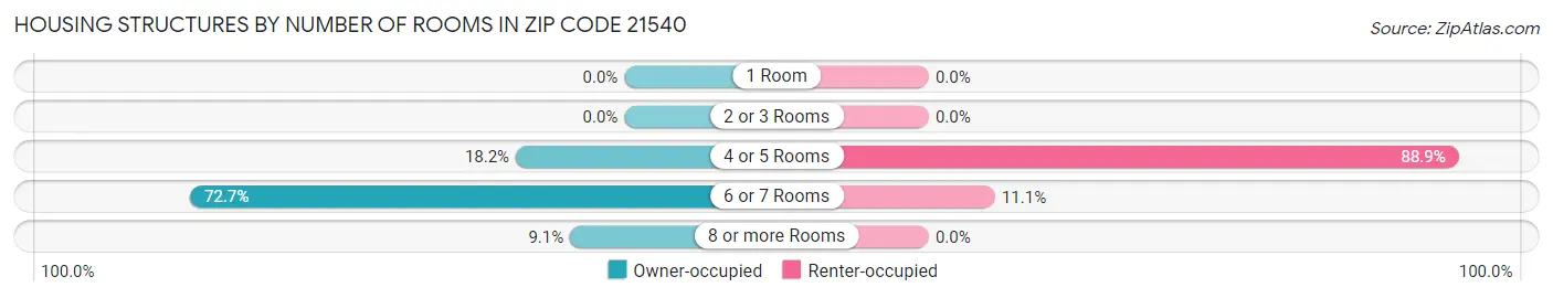 Housing Structures by Number of Rooms in Zip Code 21540