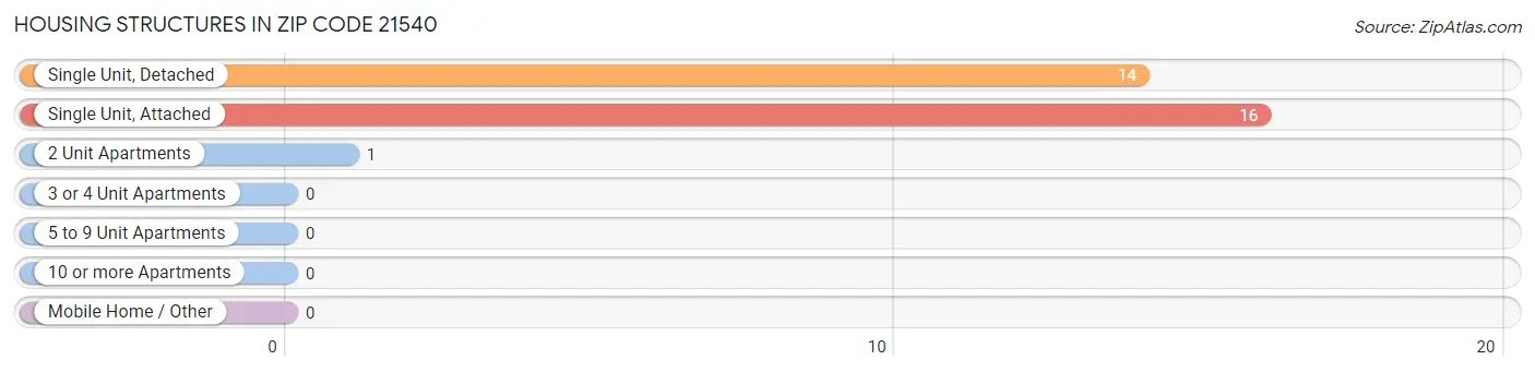 Housing Structures in Zip Code 21540