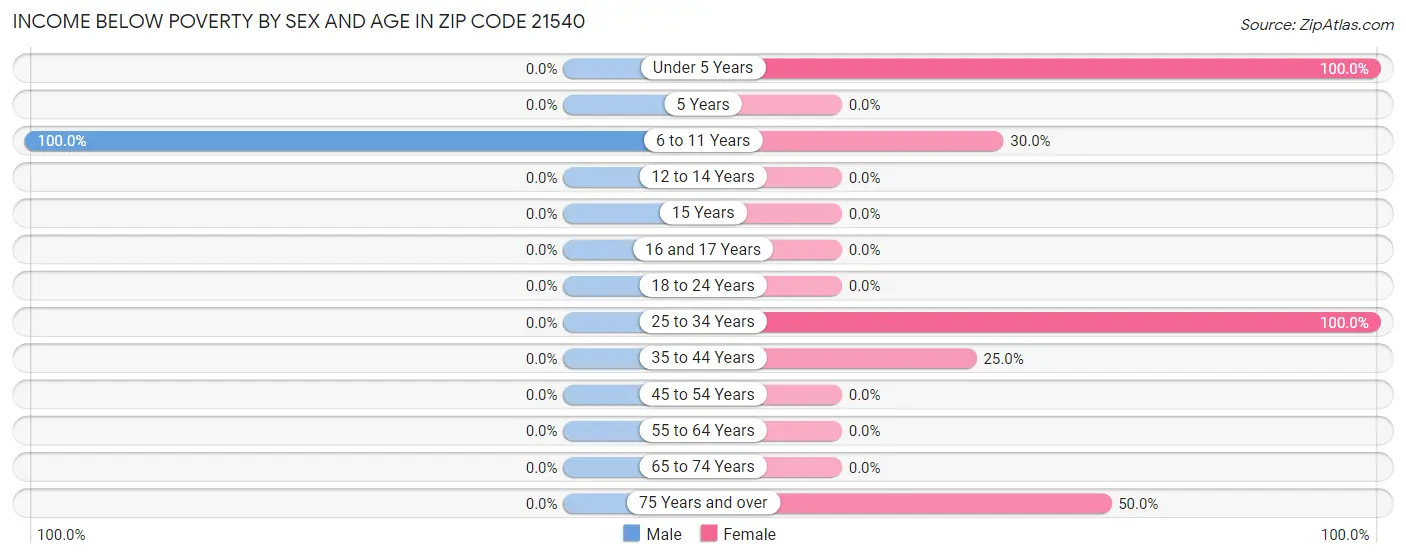 Income Below Poverty by Sex and Age in Zip Code 21540